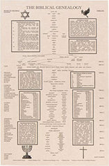 árbol de familia de Adán a Jesús, cronología Biblia,