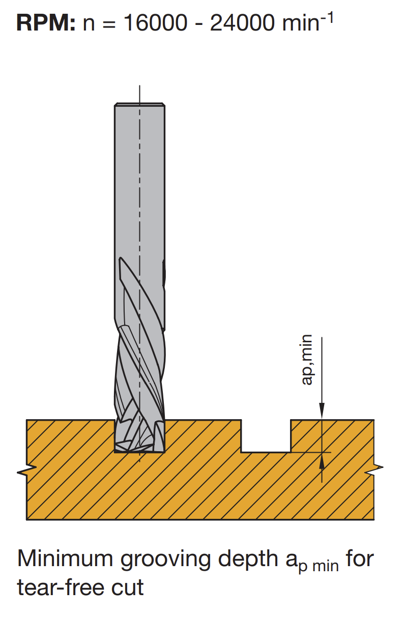 Leitz 10mm and 9.5mm, 2 Flute and 3 Flute Compression Cutters feed speed chart. Available in Australia for an affordable price at aarongroup.com.au